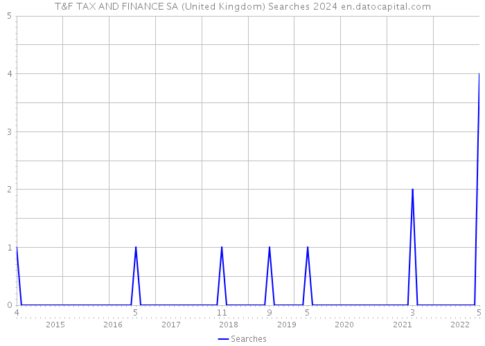 T&F TAX AND FINANCE SA (United Kingdom) Searches 2024 