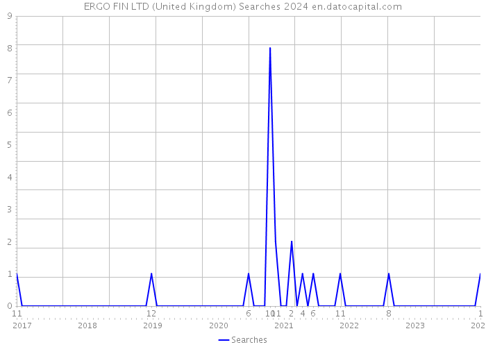ERGO FIN LTD (United Kingdom) Searches 2024 