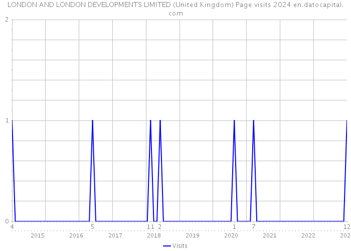 LONDON AND LONDON DEVELOPMENTS LIMITED (United Kingdom) Page visits 2024 