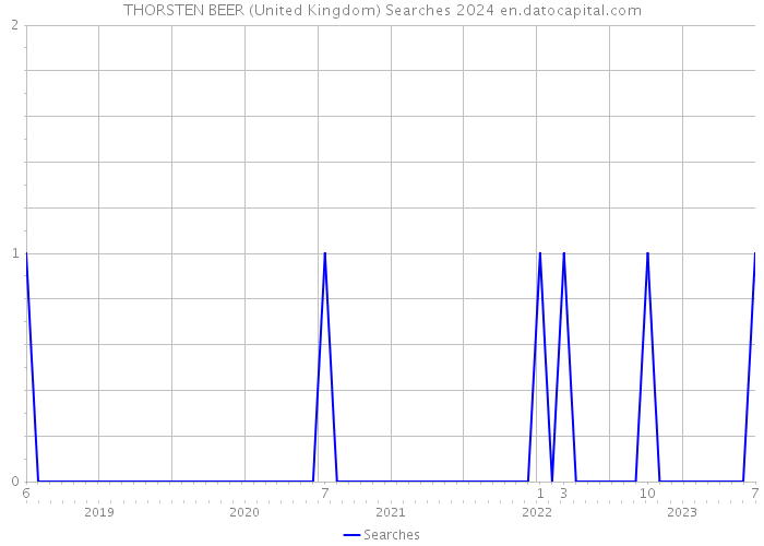 THORSTEN BEER (United Kingdom) Searches 2024 