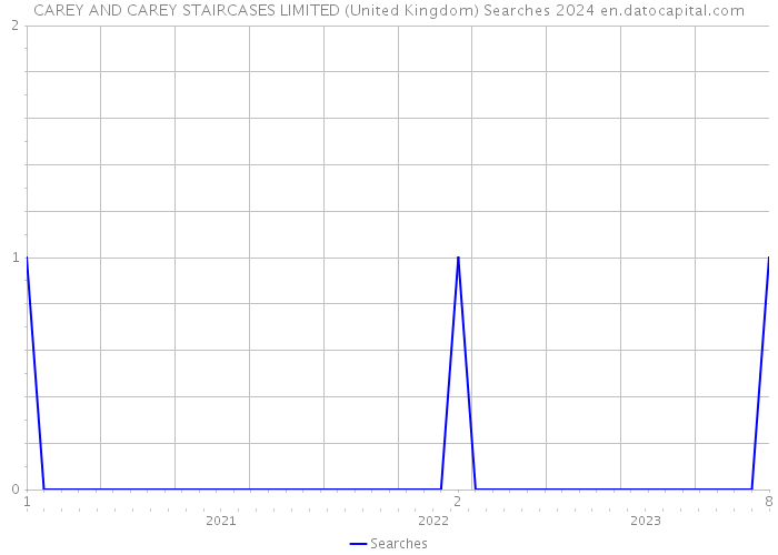 CAREY AND CAREY STAIRCASES LIMITED (United Kingdom) Searches 2024 