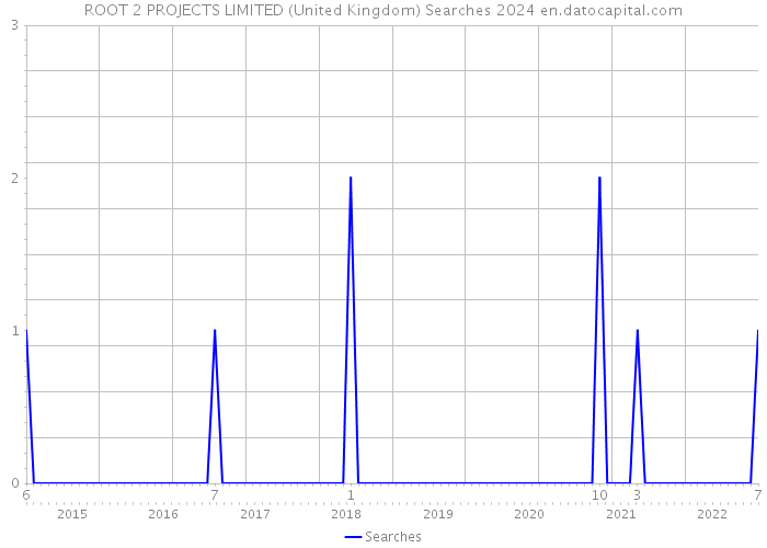 ROOT 2 PROJECTS LIMITED (United Kingdom) Searches 2024 