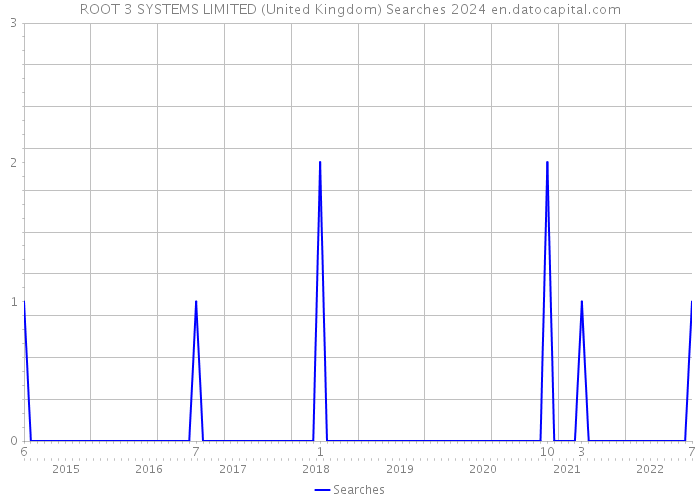 ROOT 3 SYSTEMS LIMITED (United Kingdom) Searches 2024 