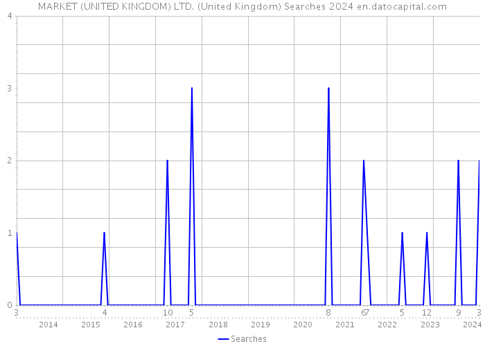 MARKET (UNITED KINGDOM) LTD. (United Kingdom) Searches 2024 
