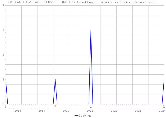FOOD AND BEVERAGES SERVICES LIMITED (United Kingdom) Searches 2024 