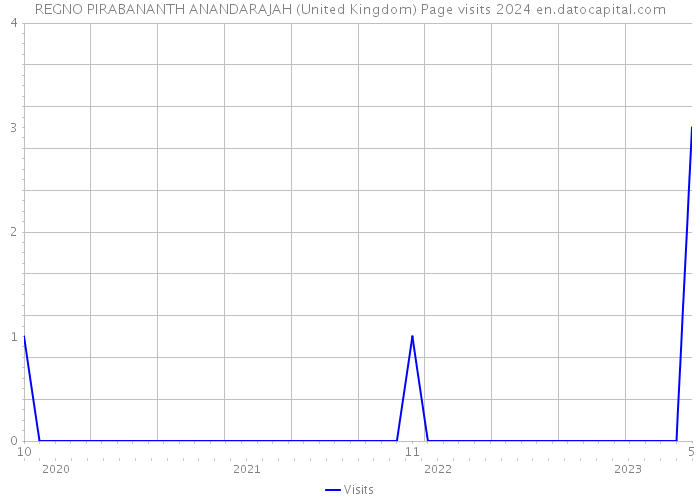 REGNO PIRABANANTH ANANDARAJAH (United Kingdom) Page visits 2024 