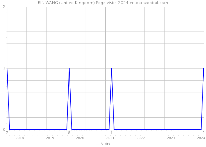 BIN WANG (United Kingdom) Page visits 2024 