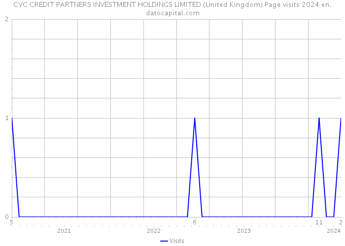 CVC CREDIT PARTNERS INVESTMENT HOLDINGS LIMITED (United Kingdom) Page visits 2024 