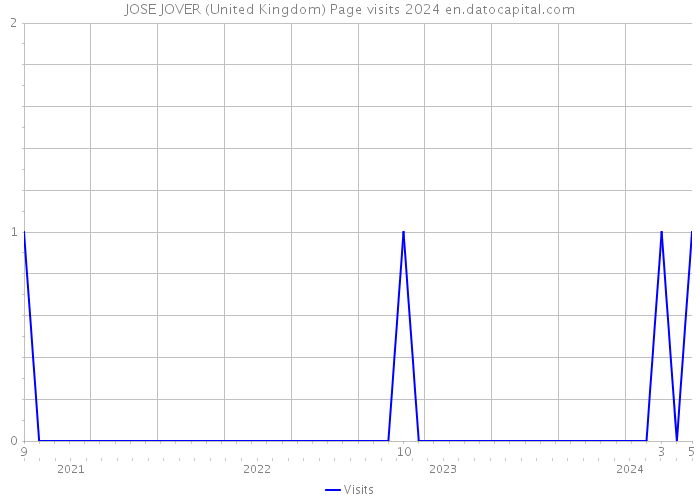 JOSE JOVER (United Kingdom) Page visits 2024 