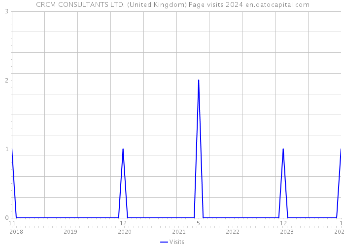 CRCM CONSULTANTS LTD. (United Kingdom) Page visits 2024 