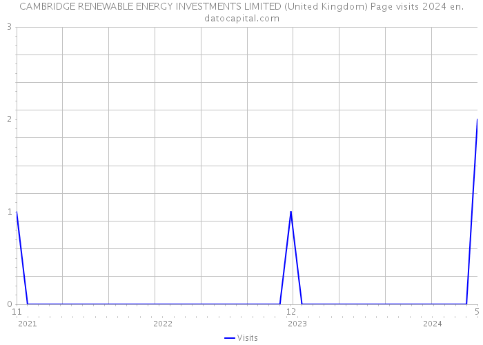 CAMBRIDGE RENEWABLE ENERGY INVESTMENTS LIMITED (United Kingdom) Page visits 2024 