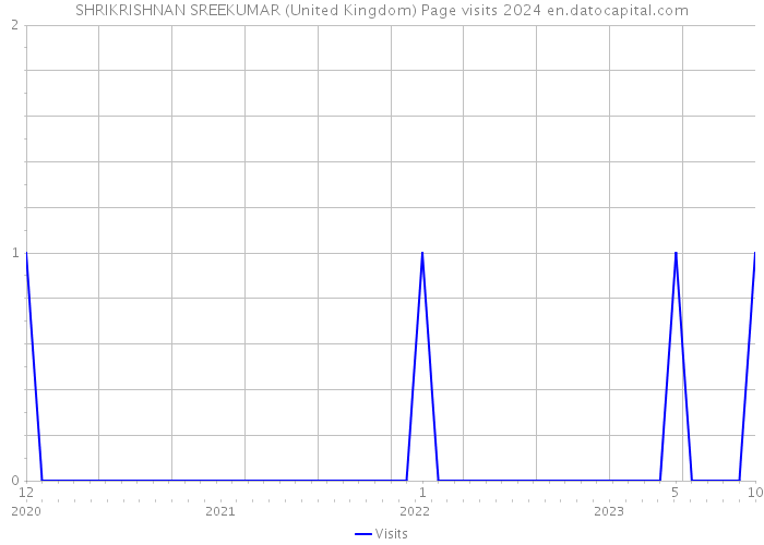 SHRIKRISHNAN SREEKUMAR (United Kingdom) Page visits 2024 