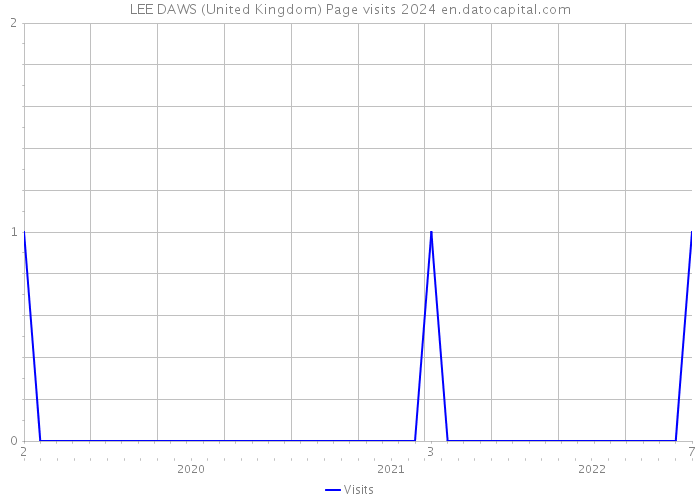 LEE DAWS (United Kingdom) Page visits 2024 