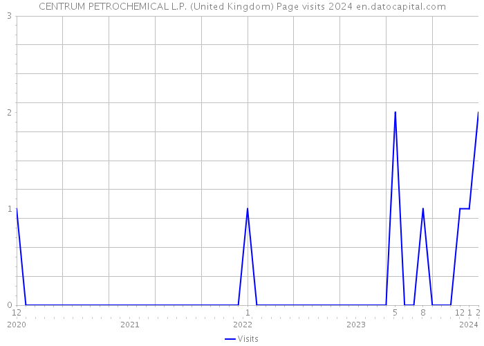CENTRUM PETROCHEMICAL L.P. (United Kingdom) Page visits 2024 