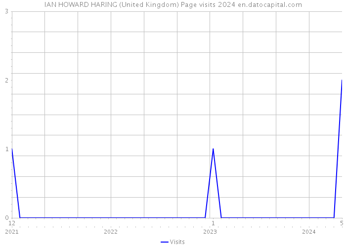 IAN HOWARD HARING (United Kingdom) Page visits 2024 