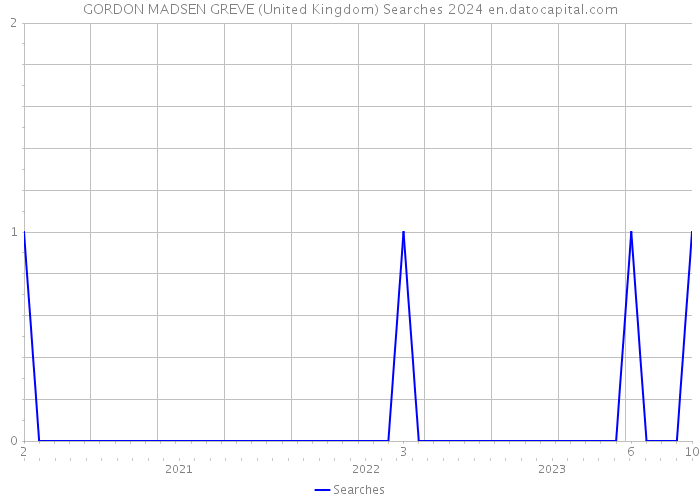 GORDON MADSEN GREVE (United Kingdom) Searches 2024 