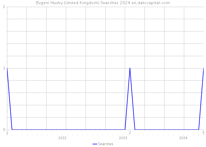 Evgeni Husky (United Kingdom) Searches 2024 
