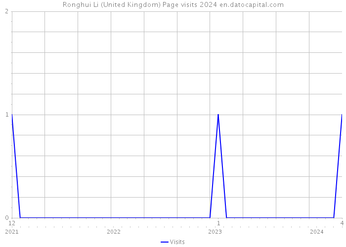 Ronghui Li (United Kingdom) Page visits 2024 
