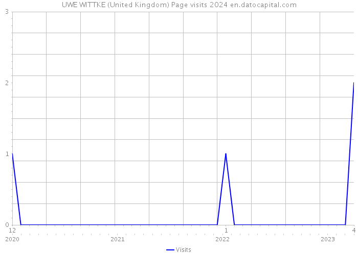 UWE WITTKE (United Kingdom) Page visits 2024 