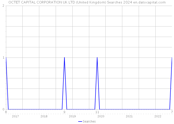 OCTET CAPITAL CORPORATION UK LTD (United Kingdom) Searches 2024 