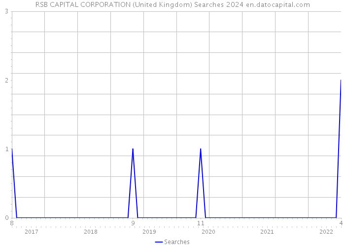 RSB CAPITAL CORPORATION (United Kingdom) Searches 2024 