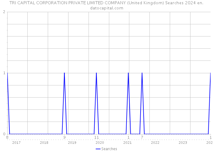 TRI CAPITAL CORPORATION PRIVATE LIMITED COMPANY (United Kingdom) Searches 2024 