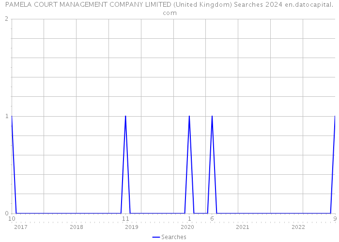 PAMELA COURT MANAGEMENT COMPANY LIMITED (United Kingdom) Searches 2024 