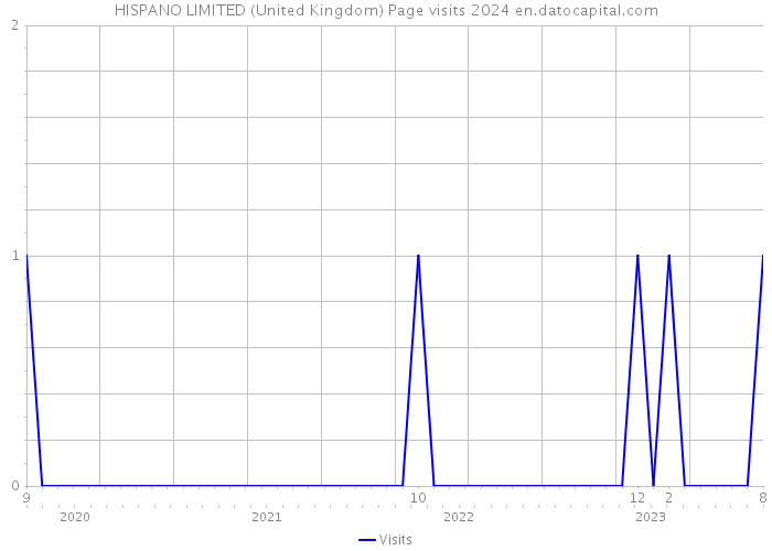 HISPANO LIMITED (United Kingdom) Page visits 2024 