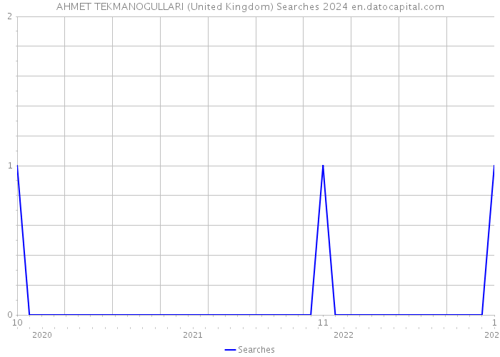 AHMET TEKMANOGULLARI (United Kingdom) Searches 2024 