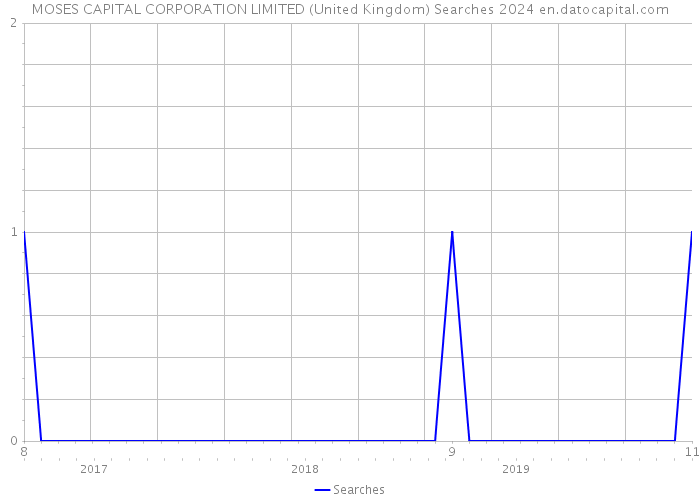 MOSES CAPITAL CORPORATION LIMITED (United Kingdom) Searches 2024 