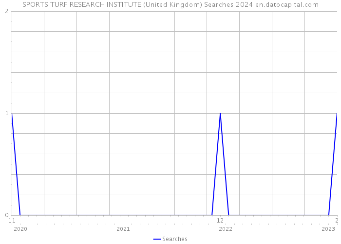 SPORTS TURF RESEARCH INSTITUTE (United Kingdom) Searches 2024 