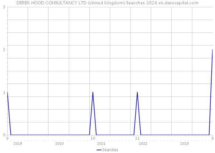 DEREK HOOD CONSULTANCY LTD (United Kingdom) Searches 2024 