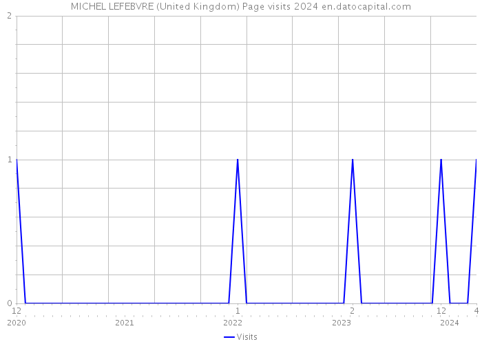MICHEL LEFEBVRE (United Kingdom) Page visits 2024 