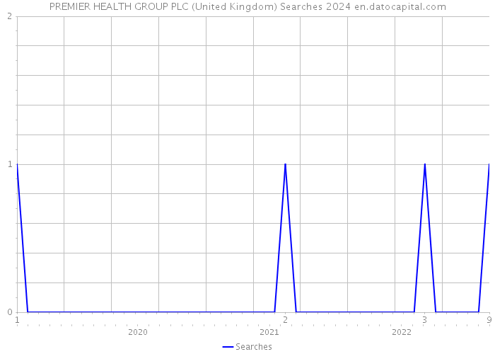 PREMIER HEALTH GROUP PLC (United Kingdom) Searches 2024 