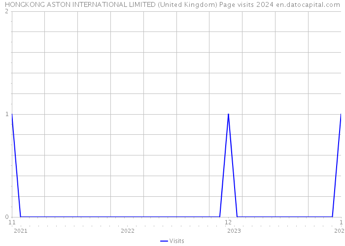 HONGKONG ASTON INTERNATIONAL LIMITED (United Kingdom) Page visits 2024 