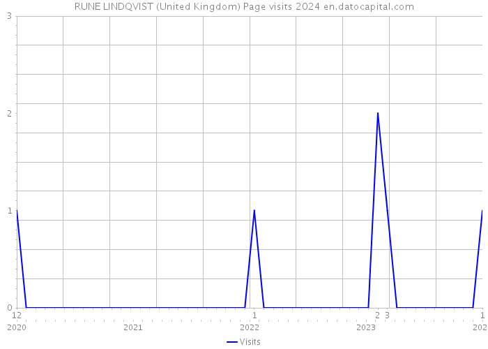 RUNE LINDQVIST (United Kingdom) Page visits 2024 