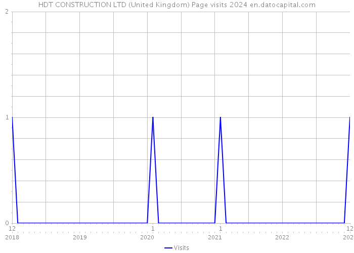 HDT CONSTRUCTION LTD (United Kingdom) Page visits 2024 