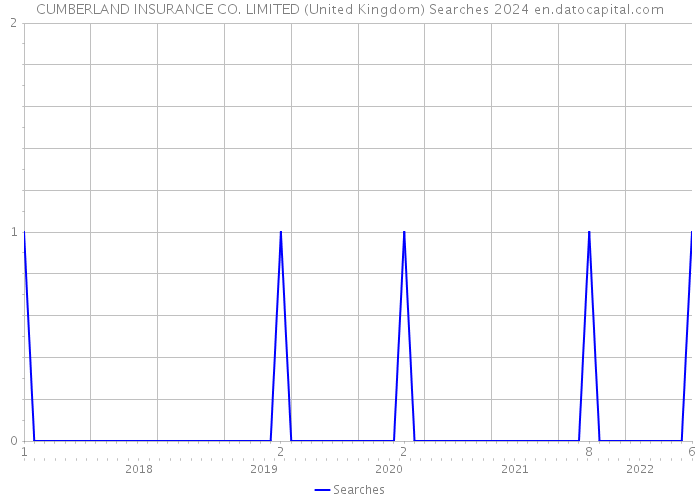 CUMBERLAND INSURANCE CO. LIMITED (United Kingdom) Searches 2024 