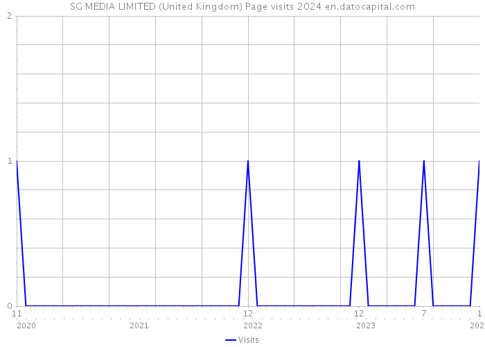 SG MEDIA LIMITED (United Kingdom) Page visits 2024 