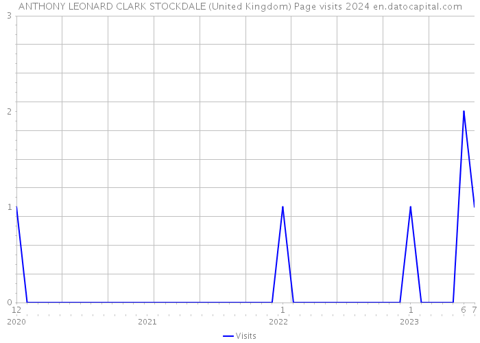 ANTHONY LEONARD CLARK STOCKDALE (United Kingdom) Page visits 2024 