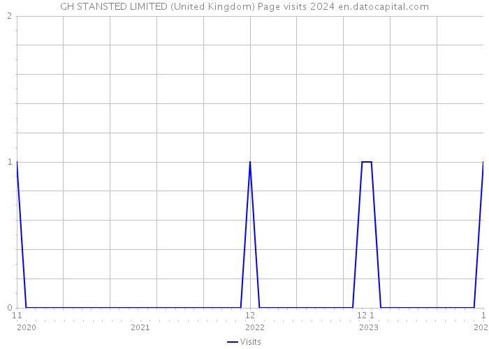 GH STANSTED LIMITED (United Kingdom) Page visits 2024 