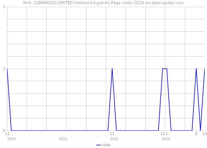 M.H. CUMMINGS LIMITED (United Kingdom) Page visits 2024 
