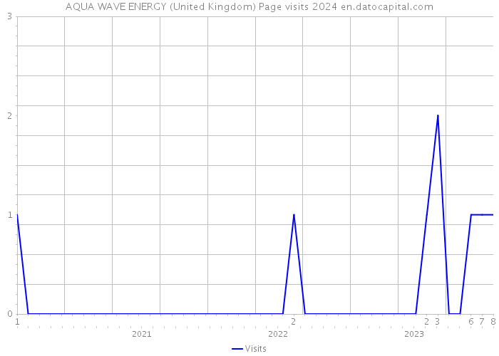 AQUA WAVE ENERGY (United Kingdom) Page visits 2024 
