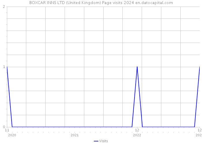 BOXCAR INNS LTD (United Kingdom) Page visits 2024 