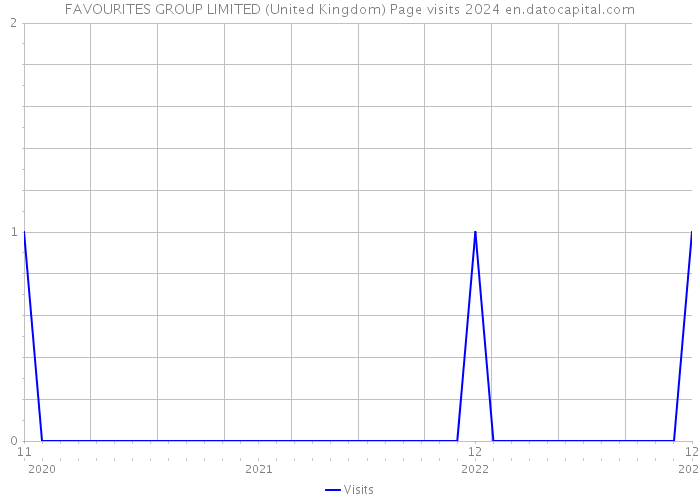 FAVOURITES GROUP LIMITED (United Kingdom) Page visits 2024 