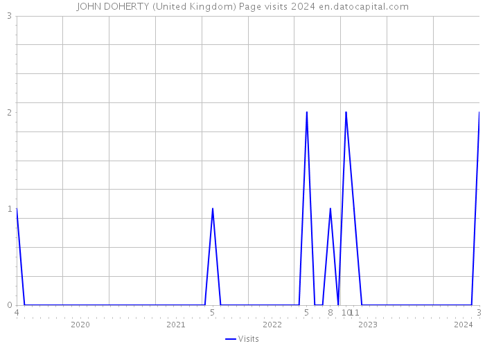 JOHN DOHERTY (United Kingdom) Page visits 2024 