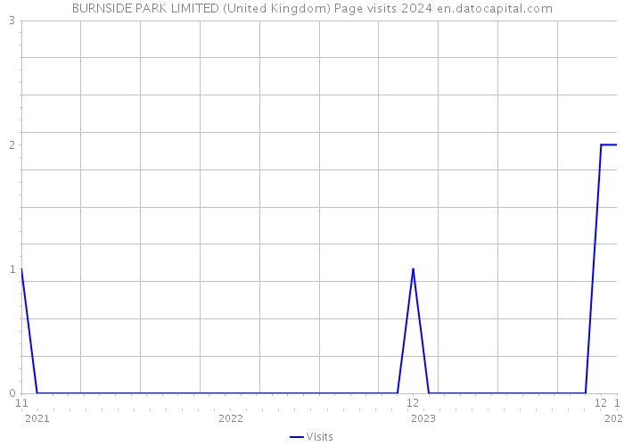 BURNSIDE PARK LIMITED (United Kingdom) Page visits 2024 