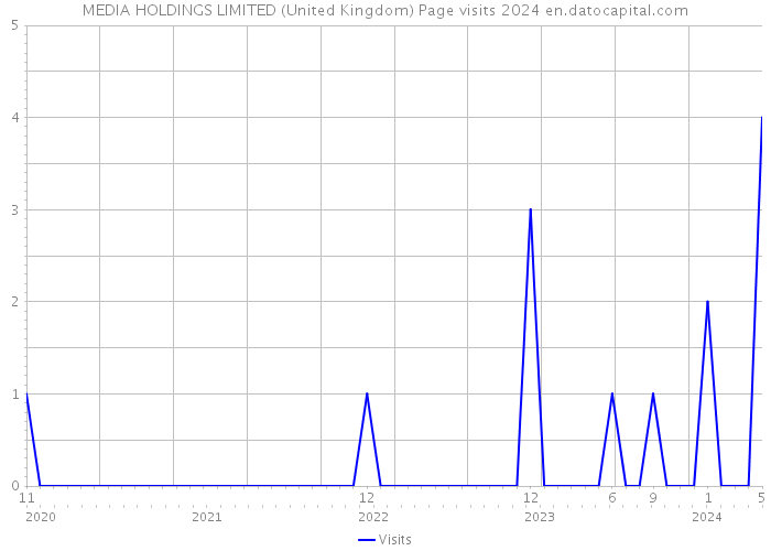 MEDIA HOLDINGS LIMITED (United Kingdom) Page visits 2024 