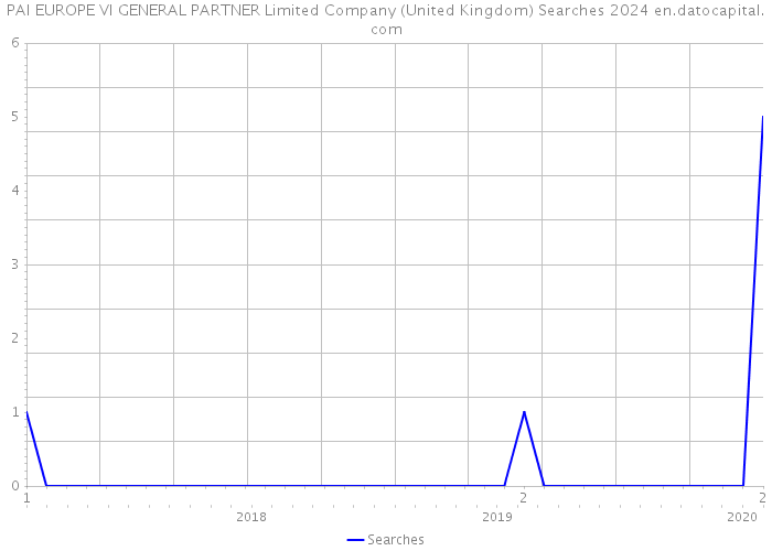 PAI EUROPE VI GENERAL PARTNER Limited Company (United Kingdom) Searches 2024 