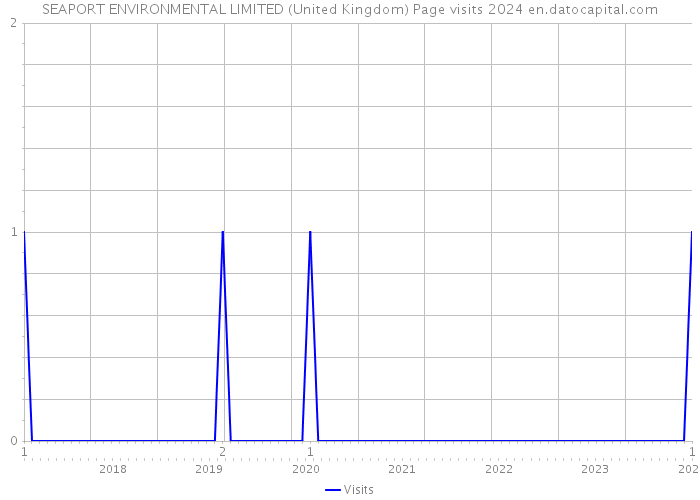 SEAPORT ENVIRONMENTAL LIMITED (United Kingdom) Page visits 2024 